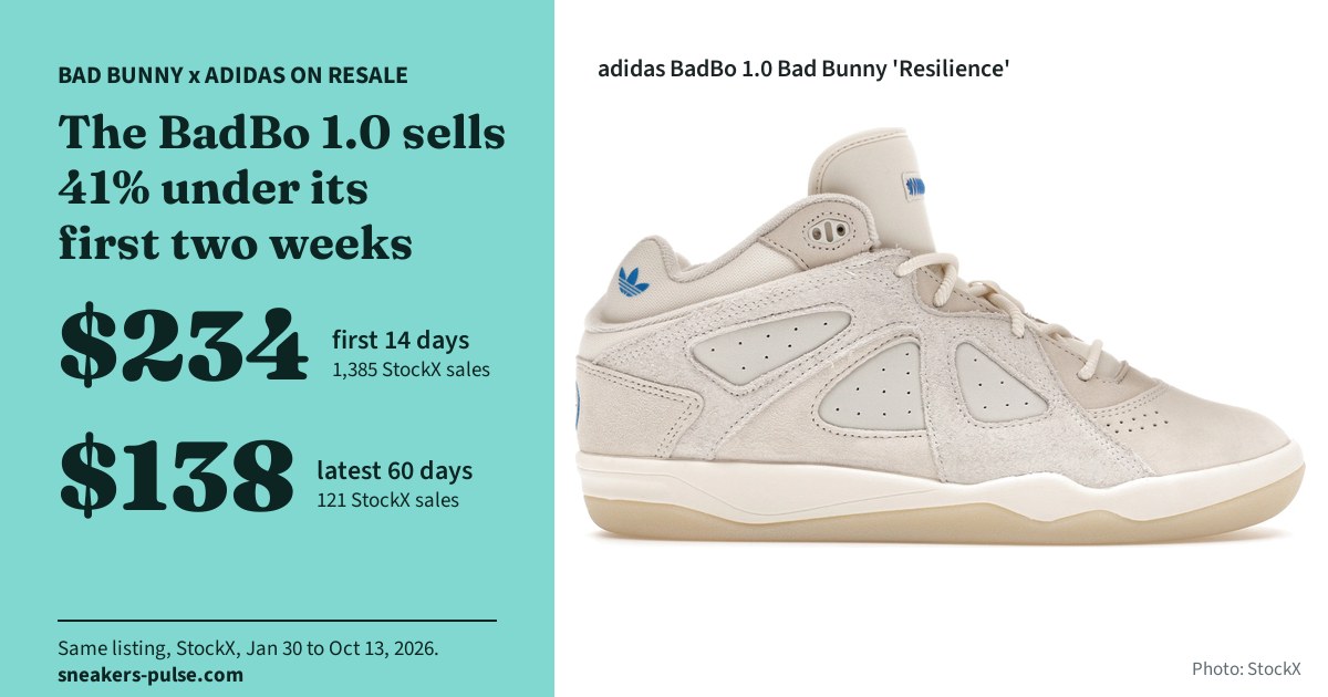 Bad Bunny x adidas on resale: the BadBo 1.0 sells 41% under its first two weeks. $234 in its first 14 days (1,385 StockX sales), $138 over the latest 60 days (121 StockX sales). Same listing, StockX, January 30 to October 13, 2026.