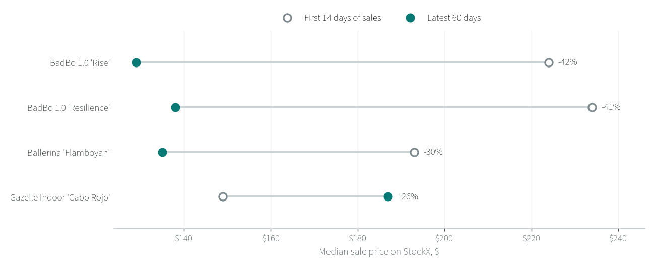 Dumbbell chart of median StockX sale prices for four Bad Bunny x adidas pairs, first 14 days of sales against the latest 60 days. BadBo 1.0 Rise fell from $224 to $129, down 42%. BadBo 1.0 Resilience fell from $234 to $138, down 41%. Ballerina Flamboyan fell from $193 to $135, down 30%. Gazelle Indoor Cabo Rojo rose from $149 to $187, up 26%.