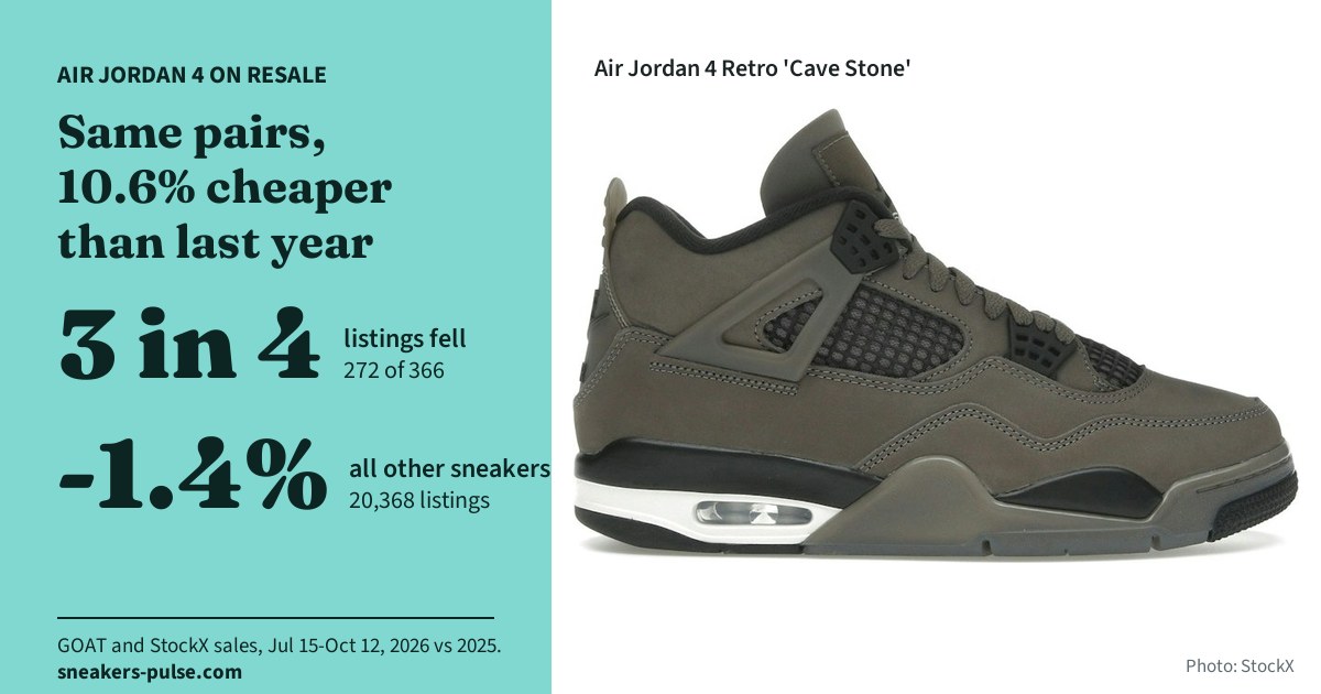 Air Jordan 4 on resale: same pairs, 10.6% cheaper than last year. 3 in 4 listings fell (272 of 366, same listing). All other sneakers -1.4% (20,368 listings). GOAT and StockX sales, July 15 to October 12, 2026 vs 2025.