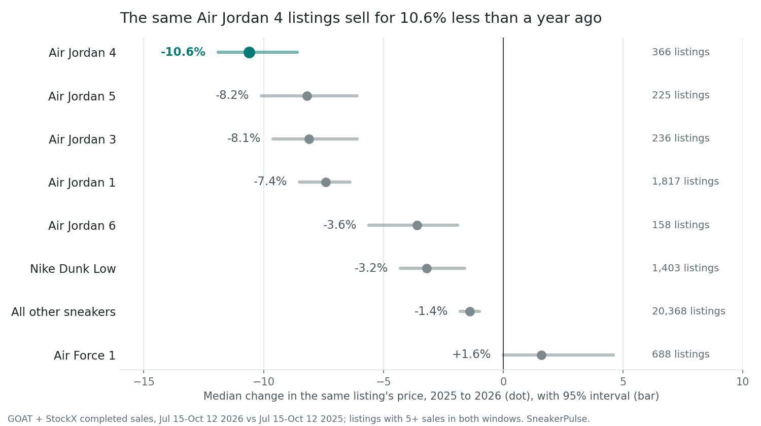 Same listing, a year apart: the Air Jordan 4 fell furthest of the big Jordan retros Dot chart of the median change in the same listing's resale price from July-October 2025 to July-October 2026, with 95% intervals. Air Jordan 4 -10.6% (366 listings), Air Jordan 5 -8.2% (225), Air Jordan 3 -8.1% (236), Air Jordan 1 -7.4% (1,817), Air Jordan 6 -3.6% (158), Nike Dunk Low -3.2% (1,403), all other sneakers -1.4% (20,368), Air Force 1 +1.6% (688).