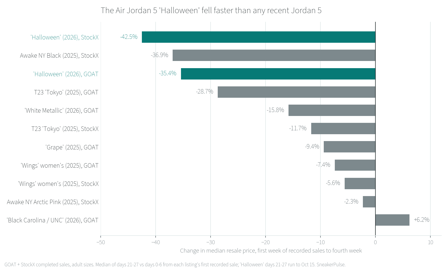 Bar chart of the change in each Jordan 5 listing's weekly median resale price from its first week of recorded sales to its fourth. Air Jordan 5 'Halloween' StockX -42.5% and GOAT -35.4%. Awake NY Black StockX -36.9%, T23 'Tokyo' GOAT -28.7%, 'White Metallic' 2026 GOAT -15.8%, 'Tokyo' StockX -11.7%, 'Grape' 2025 GOAT -9.4%, 'Wings' GOAT -7.4%, 'Wings' StockX -5.6%, Awake NY Arctic Pink StockX -2.3%, 'Black Carolina / UNC' 2026 GOAT +6.2%.