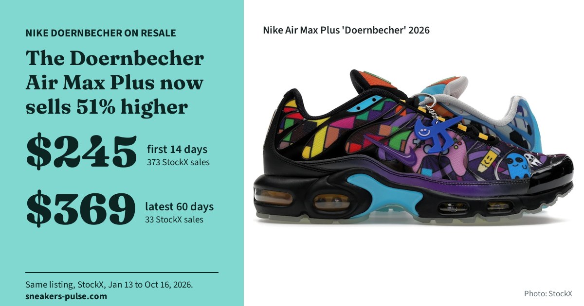 The Doernbecher Air Max Plus now sells 51% higher. $245 in its first 14 days (373 StockX sales), $369 over the latest 60 days (33 StockX sales). Same listing, StockX, January 13 to October 16, 2026.