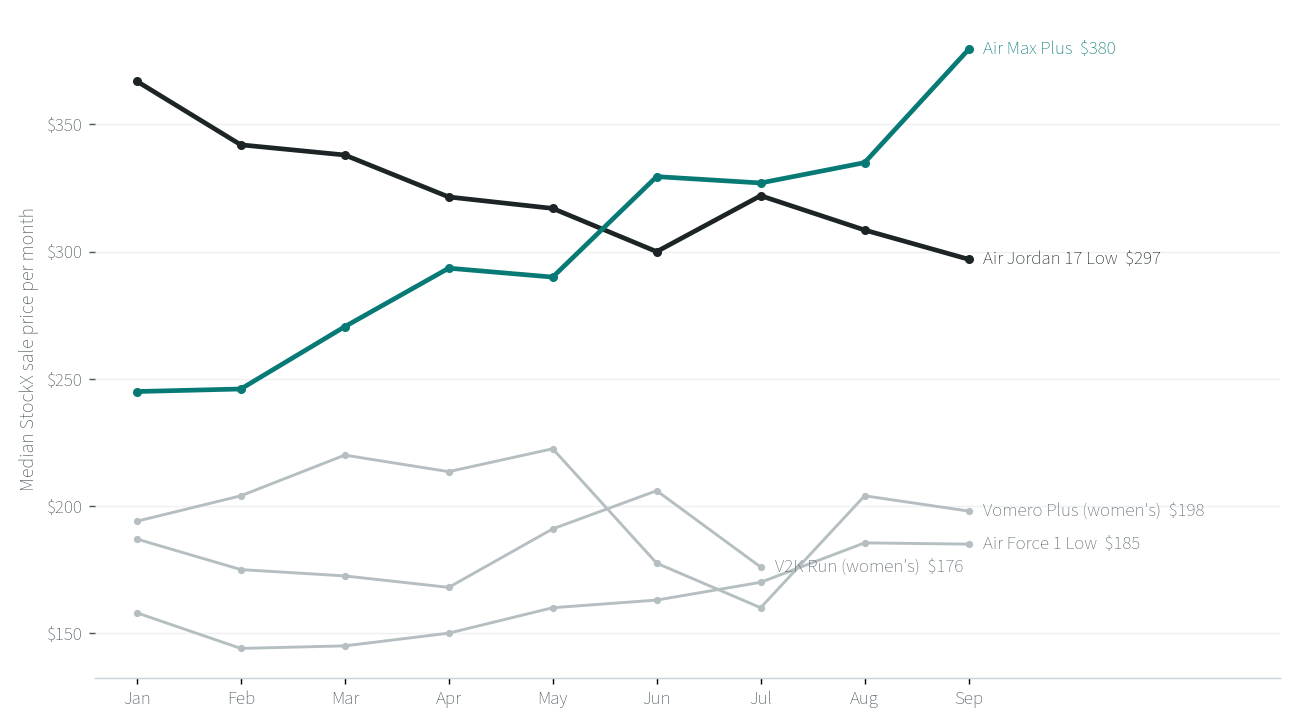 Line chart of monthly median StockX sale prices for five shoes from the January 2026 Doernbecher set. The Air Max Plus rose from $245 in January to $379.50 in September. The Air Jordan 17 Low fell from $367 in January to $297 in September. The Air Force 1 Low rose from $158 to $185. The women's Vomero Plus moved between $160 and $222.50 and ended at $198. The women's V2K Run moved between $168 and $206 and ended at $176 in July, the last month with 15 or more sales.