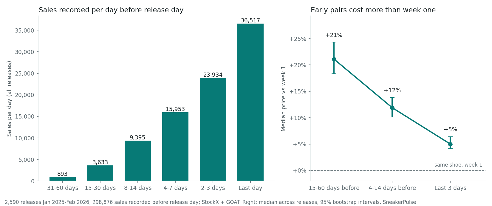 Two charts. Left: sales recorded per day before release day, across 2,590 releases: 893 a day 31 to 60 days out, 3,633 at 15 to 30 days, 9,395 at 8 to 14 days, 15,953 at 4 to 7 days, 23,934 at 2 to 3 days and 36,517 on the last day. Right: the median pre-release price compared with the same shoe in week one, across releases: 21% higher 15 to 60 days before release, 12% higher 4 to 14 days before, 5% higher in the last 3 days, each with a 95% interval.
