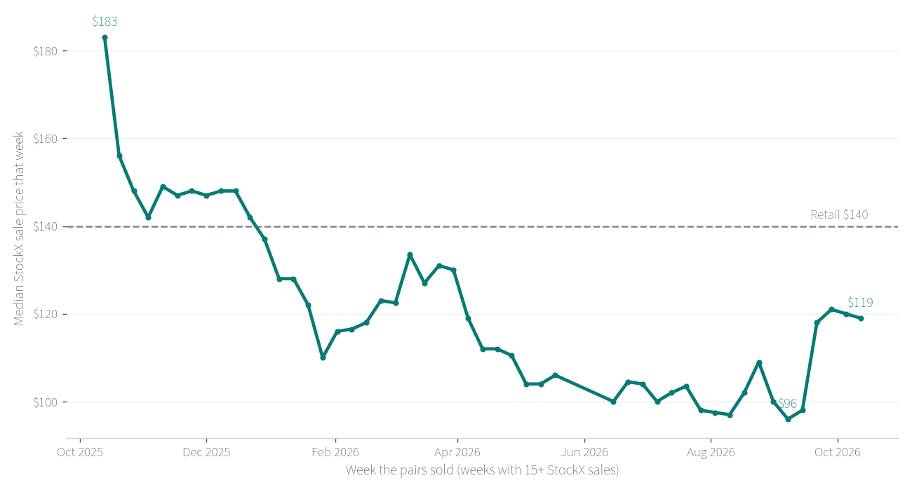 Nike Ja 3 'Zombie', weekly median StockX sale price, weeks with 15 or more sales, October 2025 to October 2026 Line chart of the weekly median StockX sale price of the Nike Ja 3 'Zombie' from October 2025 to October 2026. It starts at $183 in the launch week, holds between $142 and $149 through December, falls below the $140 retail line in late December, drifts down to $96 in the week of September 7, 2026, then rises to between $118 and $121 from the week of September 21 to the week of October 12.