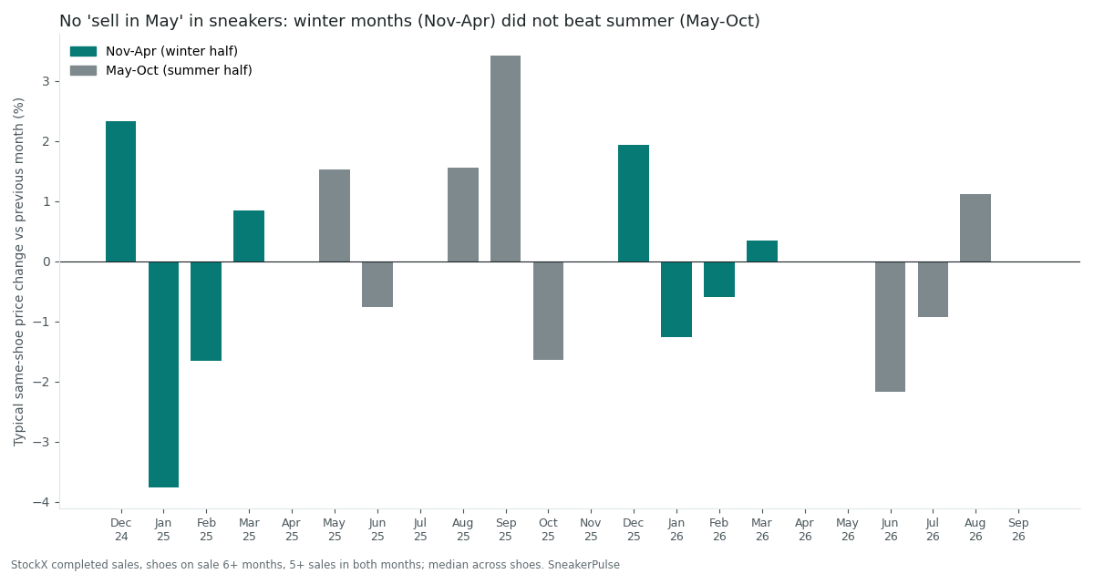 Typical same-shoe price change each month on StockX. Teal: November to April. Grey: May to October. Bar chart of the typical month-over-month change in the StockX sale price of the same shoes, December 2024 to September 2026. Winter months (November to April) are teal, summer months (May to October) grey. Values: Dec 2024 +2.3%, Jan 2025 -3.8%, Feb -1.7%, Mar +0.8%, Apr 0.0%, May +1.5%, Jun -0.8%, Jul 0.0%, Aug +1.6%, Sep +3.4%, Oct -1.6%, Nov 0.0%, Dec 2025 +1.9%, Jan 2026 -1.3%, Feb -0.6%, Mar +0.3%, Apr 0.0%, May 0.0%, Jun -2.2%, Jul -0.9%, Aug +1.1%, Sep 0.0%.