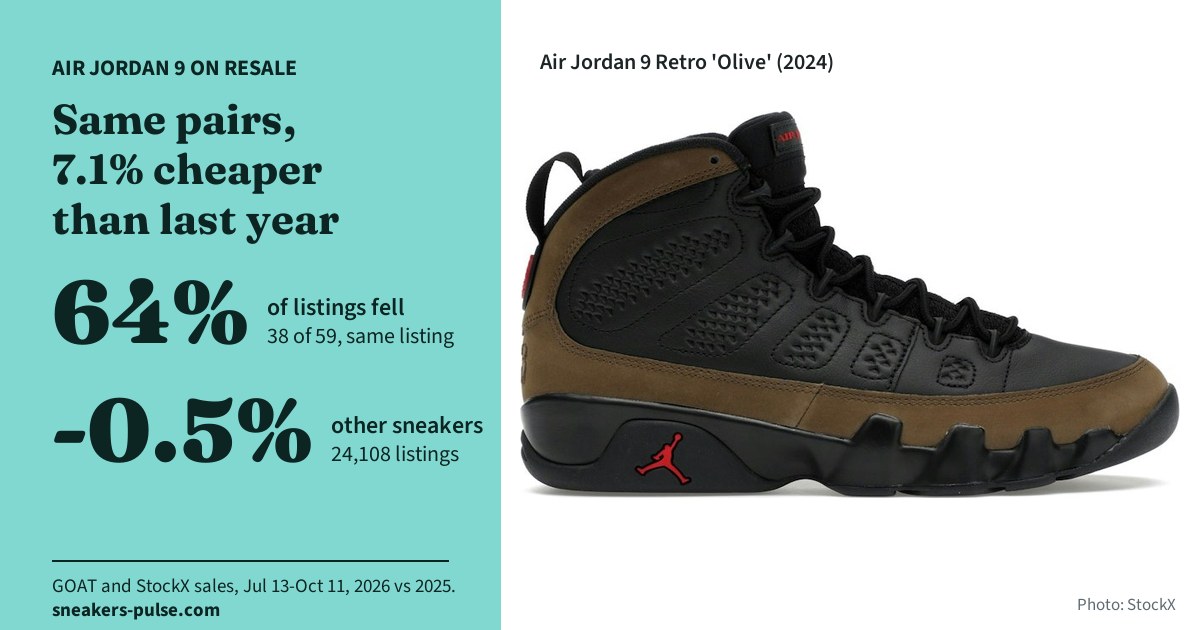 Air Jordan 9 on resale: same pairs, 7.1% cheaper than last year. 64% of listings fell (38 of 59, same listing). Other sneakers -0.5% (24,108 listings). GOAT and StockX sales, July 13 to October 11, 2026 vs 2025.