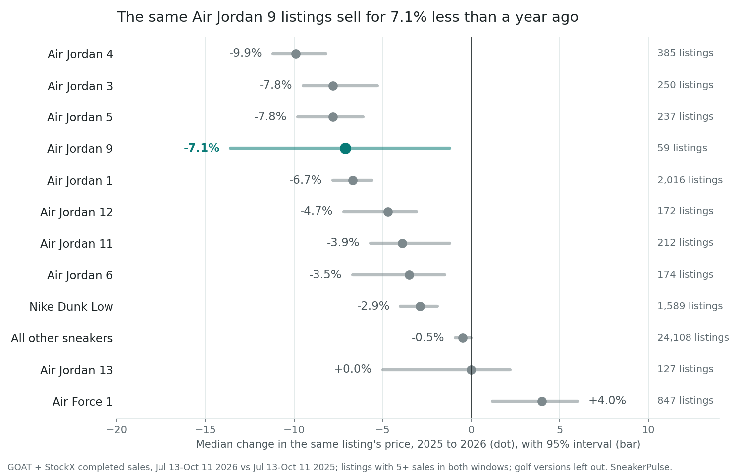 Same listing, a year apart: the Air Jordan 9 sits with the 1, 3 and 5, behind only the 4 Dot chart of the median change in the same listing's resale price from July-October 2025 to July-October 2026, with 95% intervals. Air Jordan 4 -9.9% (385 listings), Air Jordan 3 -7.8% (250), Air Jordan 5 -7.8% (237), Air Jordan 9 -7.1% (59), Air Jordan 1 -6.7% (2,016), Air Jordan 12 -4.7% (172), Air Jordan 11 -3.9% (212), Air Jordan 6 -3.5% (174), Nike Dunk Low -2.9% (1,589), all other sneakers -0.5% (24,108), Air Jordan 13 0.0% (127), Air Force 1 +4.0% (847).