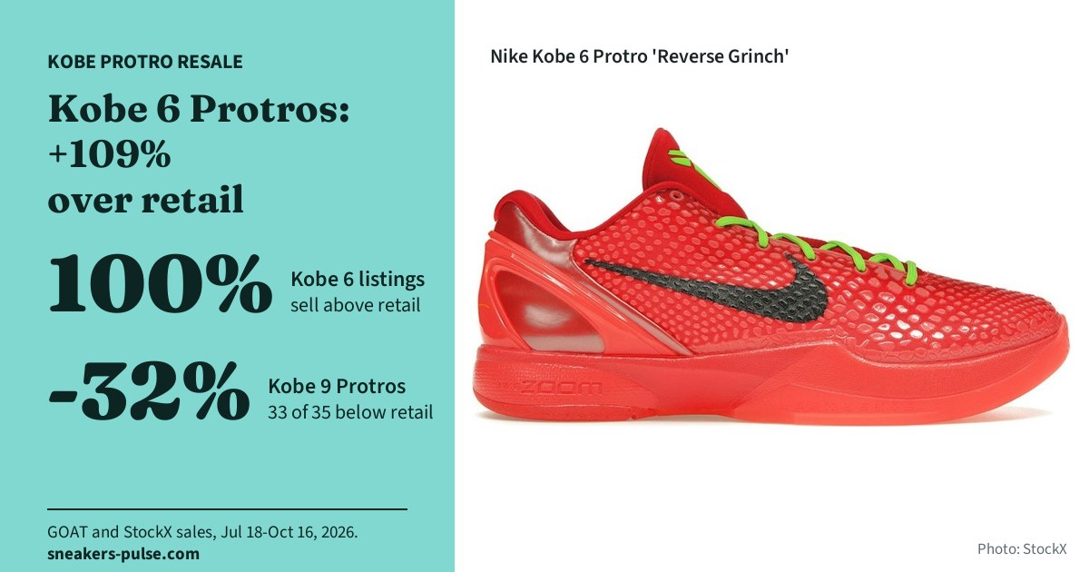 Kobe Protro resale: Kobe 6 Protros sell at +109% over retail, 24 of 24 listings above retail. Kobe 9 Protros -32%, 33 of 35 below retail. GOAT and StockX sales, July 18 to October 16, 2026.