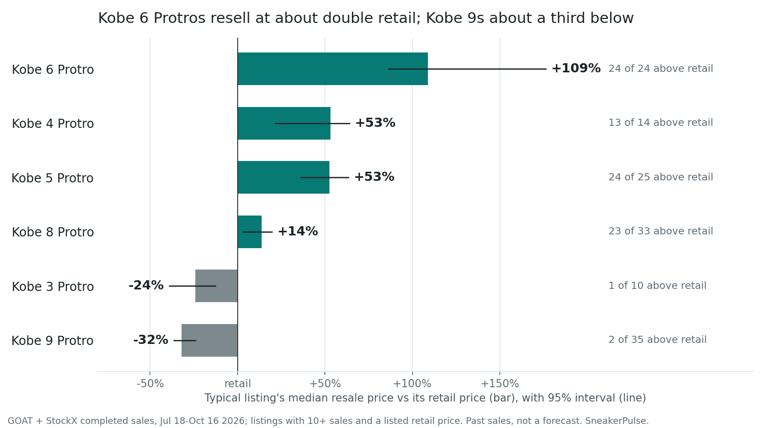 Bar chart of each Kobe Protro line's median resale price against retail, with 95% intervals. Kobe 6 Protro +109% (24 of 24 listings above retail), Kobe 4 +53% (13 of 14), Kobe 5 +53% (24 of 25), Kobe 8 +14% (23 of 33), Kobe 3 -24% (1 of 10), Kobe 9 -32% (2 of 35).