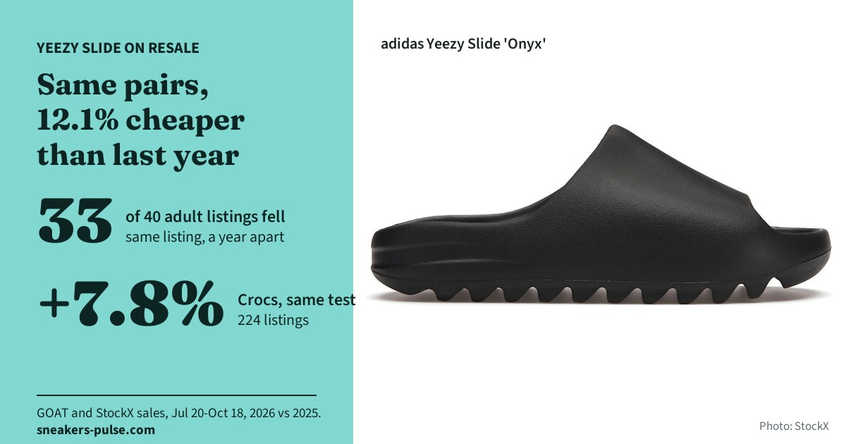 Yeezy Slide on resale: same pairs, 12.1% cheaper than last year. 33 of 40 adult listings fell (same listing). Crocs +7.8% on the same test (224 listings). GOAT and StockX sales, July 20 to October 18, 2026 vs 2025.
