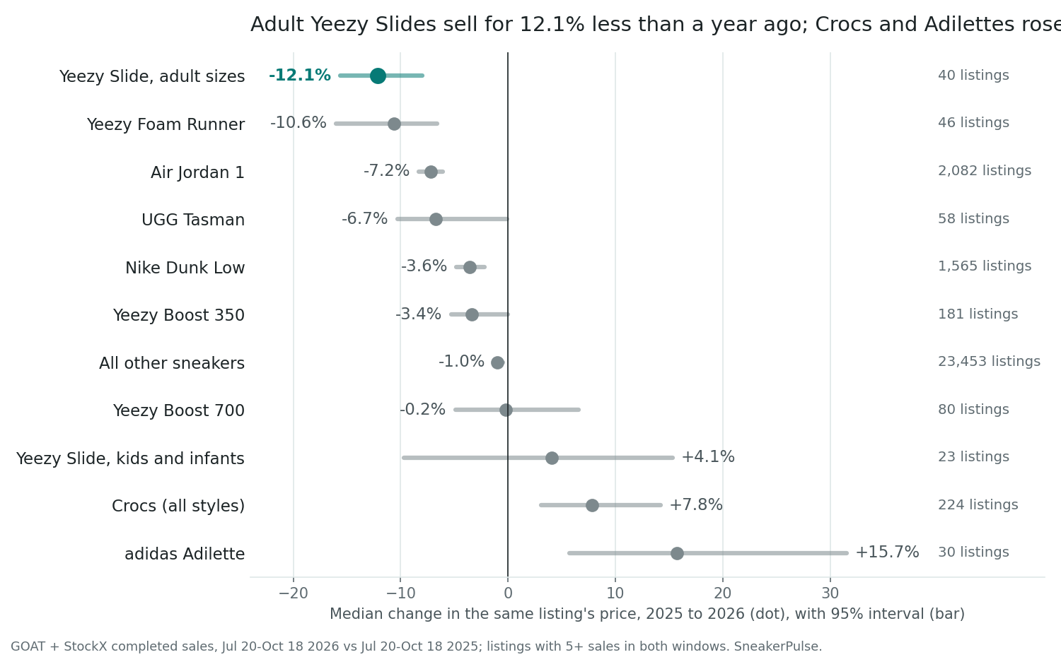 Dot chart of the median change in the same listing's resale price from July-October 2025 to July-October 2026, with 95% intervals. Yeezy Slide adult sizes -12.1% (40 listings), Yeezy Foam Runner -10.6% (46), Air Jordan 1 -7.2% (2,082), UGG Tasman -6.7% (58), Nike Dunk Low -3.6% (1,565), Yeezy Boost 350 -3.4% (181), all other sneakers -1.0% (23,453), Yeezy Boost 700 -0.2% (80), Yeezy Slide kids and infants +4.1% (23), Crocs all styles +7.8% (224), adidas Adilette +15.7% (30).