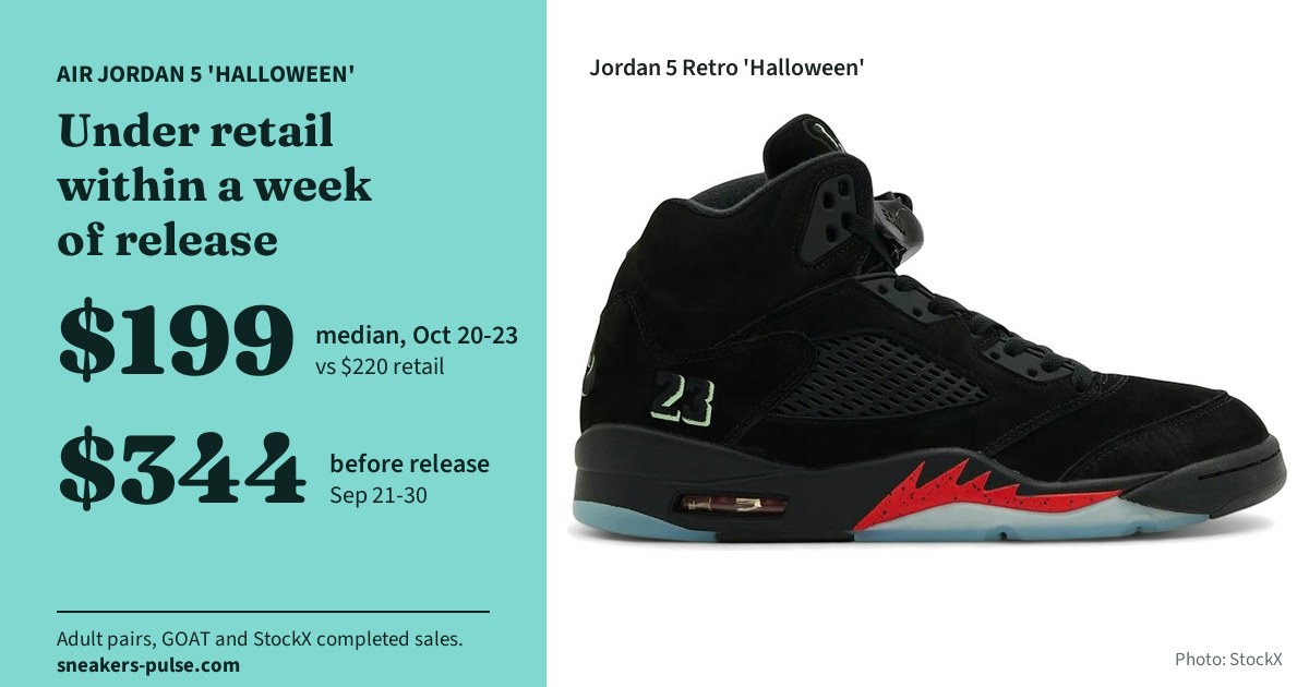 Air Jordan 5 'Halloween': under retail within a week of release. $199 median sale October 20-23 against $220 retail; $344 median before release, September 21-30. Adult pairs, GOAT and StockX completed sales.