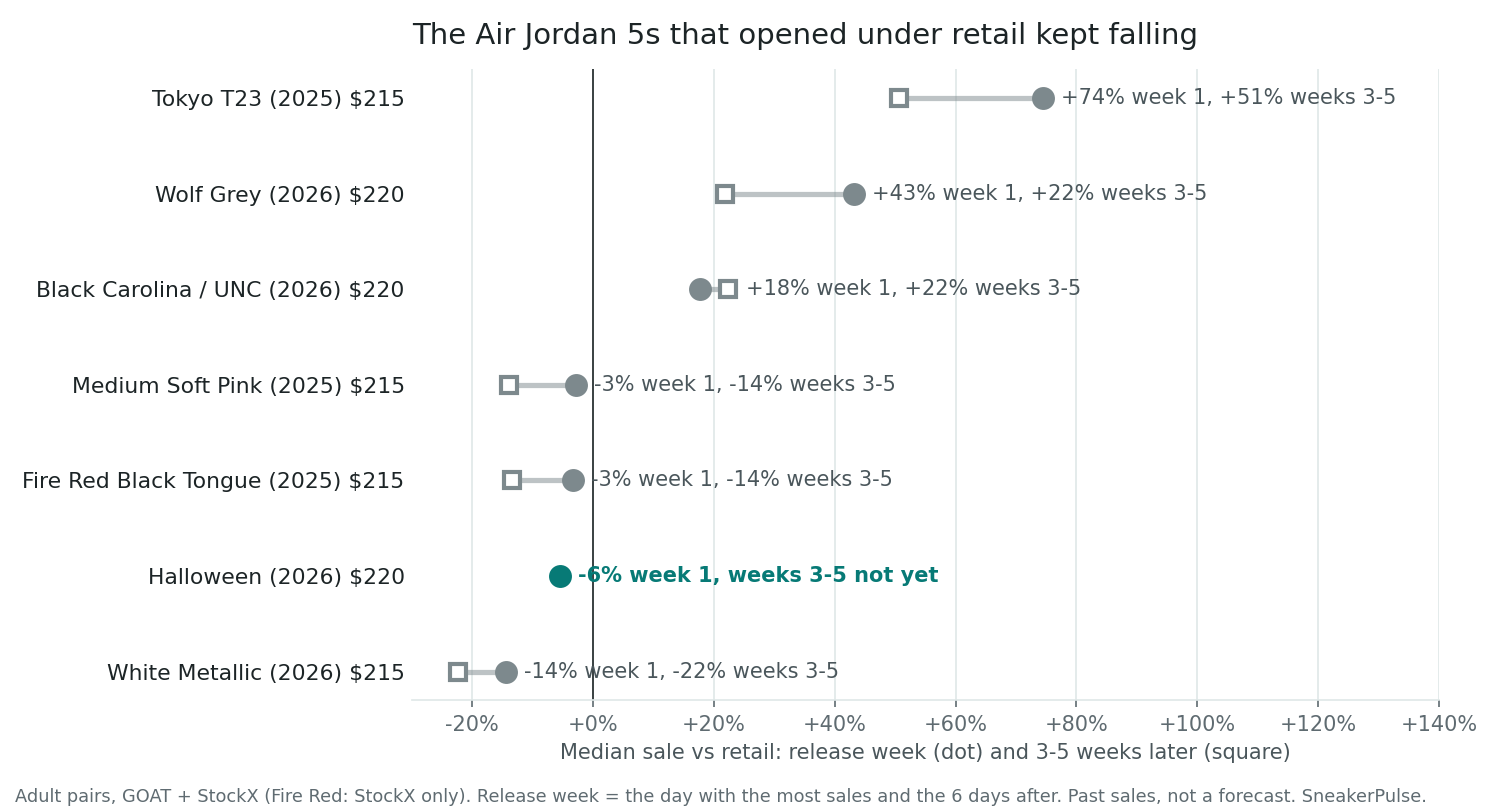 Release week vs 3-5 weeks later, seven Air Jordan 5 releases Dot chart of the median sale versus retail for seven adult Air Jordan 5 releases, in release week and 3-5 weeks later. Tokyo T23 (2025, $215) +74% then +51%; Wolf Grey (2026, $220) +43% then +22%; Black Carolina / UNC (2026, $220) +18% then +22%; Medium Soft Pink (2025, $215) -3% then -14%; Fire Red Black Tongue (2025, $215) -3% then -14%; Halloween (2026, $220) -6% in release week, later weeks not yet available; White Metallic (2026, $215) -14% then -22%.