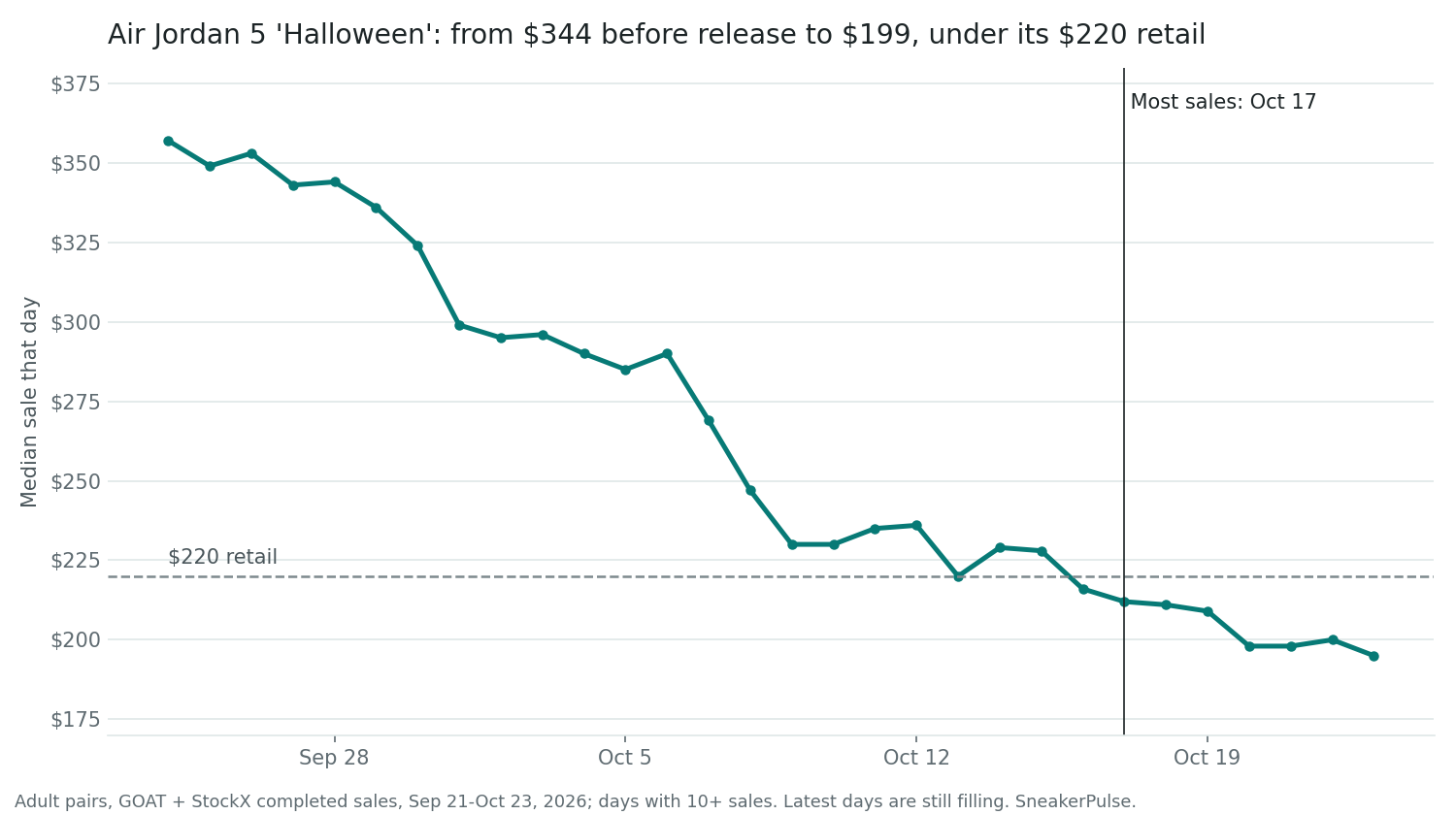 From $344 before release to $199: the price slid for four weeks and crossed retail around release day Line chart of the daily median sale price for adult Air Jordan 5 'Halloween' pairs on GOAT and StockX, September 21 to October 23, 2026, days with 10 or more sales. About $357 on September 23, $344 at the end of September, around $295 in early October, $230 by October 9, $220-236 from October 10 to 16, $212 on October 17 (the day with the most sales), and $195-200 from October 20 to 23, under the dashed $220 retail line.