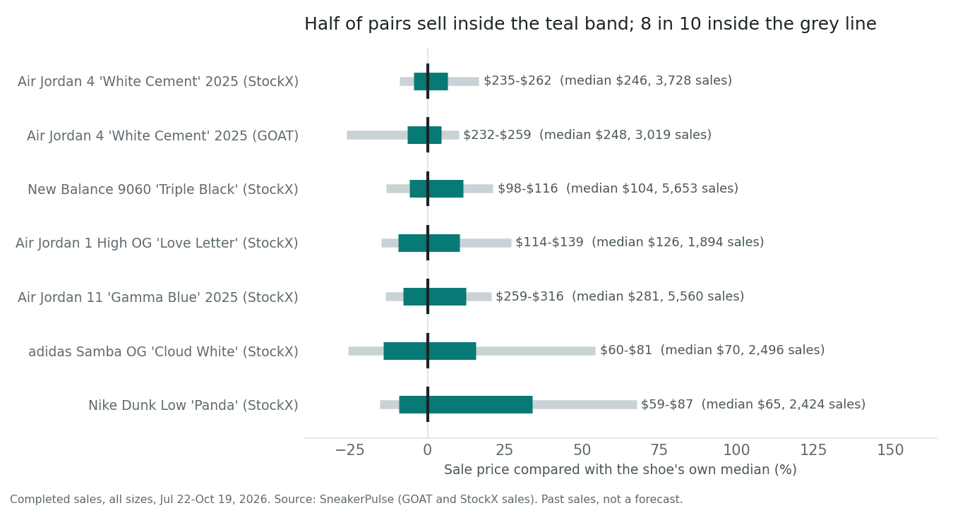 Where half (teal) and 8 in 10 (grey) of each shoe's sales fell, as a percentage of its median. All sizes, Jul 22 to Oct 19, 2026. Range chart for seven popular sneakers, each shown as a percentage of its own median sale price, GOAT and StockX completed sales, all sizes, Jul 22 to Oct 19, 2026. Air Jordan 4 White Cement 2025 on StockX: half of sales $235 to $262, median $246, 3,728 sales; on GOAT $232 to $259, median $248, 3,019 sales. New Balance 9060 Triple Black on StockX $98 to $116, median $104, 5,653 sales. Air Jordan 1 High OG Love Letter on StockX $114 to $139, median $126, 1,894 sales. Air Jordan 11 Gamma Blue 2025 on StockX $259 to $316, median $281, 5,560 sales. adidas Samba OG Cloud White on StockX $60 to $81, median $70, 2,496 sales. Nike Dunk Low Panda on StockX $59 to $87, median $65, 2,424 sales. The grey line shows where 8 in 10 sales fell.