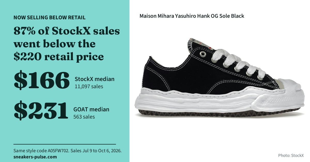 Maison Mihara Yasuhiro Hank resale: 87% of StockX sales now go below retail