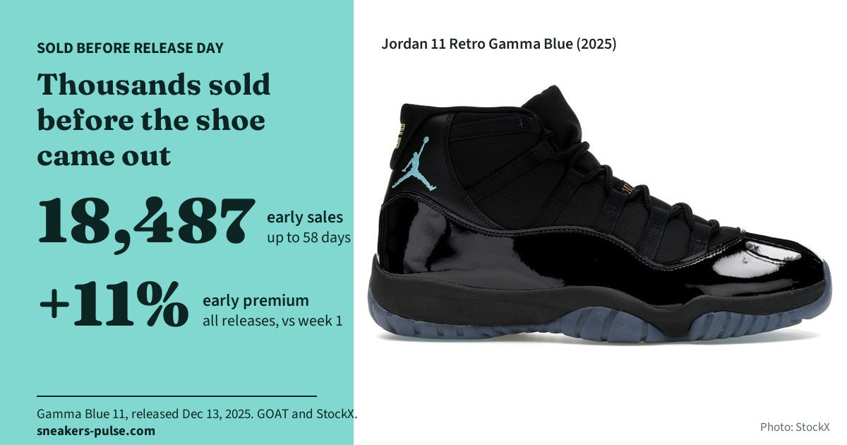 Where do pre-release sneakers come from? 298,876 pairs sold before launch day