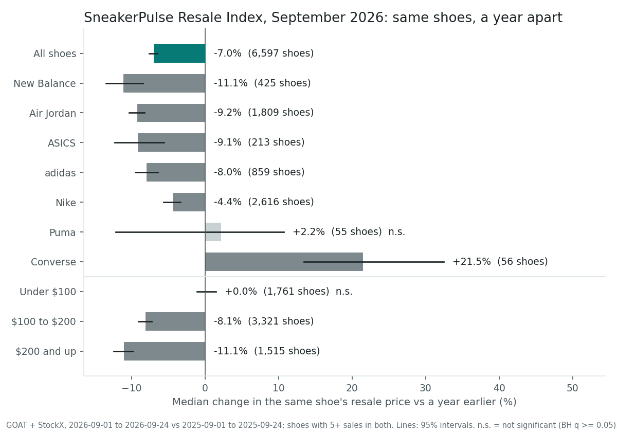 Bar chart of the median same-shoe resale price change vs a year earlier by brand and price tier, September 2026