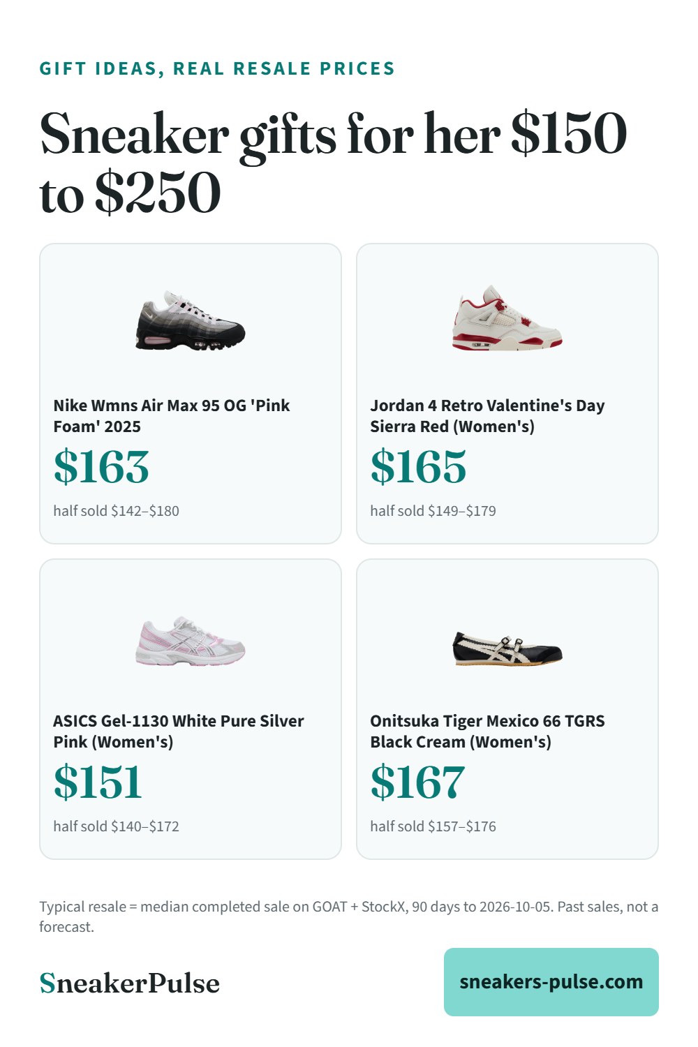 Sneaker gifts for her $150 to $250: what they actually resell for
