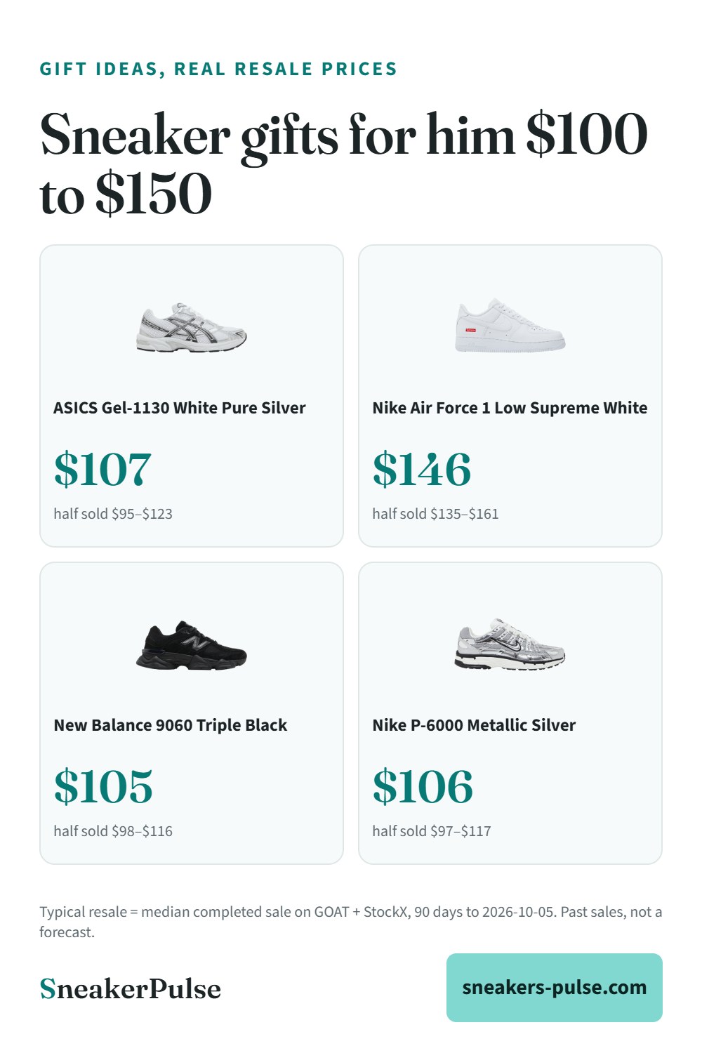 Sneaker gifts for him $100 to $150: what they actually resell for