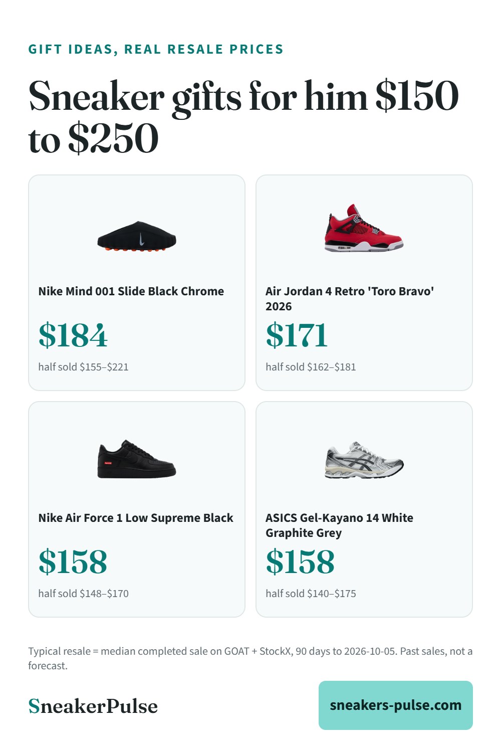 Sneaker gifts for him $150 to $250: what they actually resell for