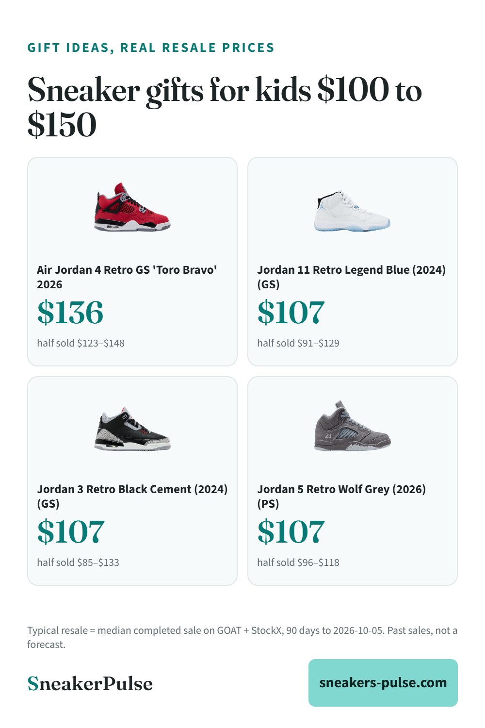 Sneaker gifts for kids $100 to $150: what they actually resell for