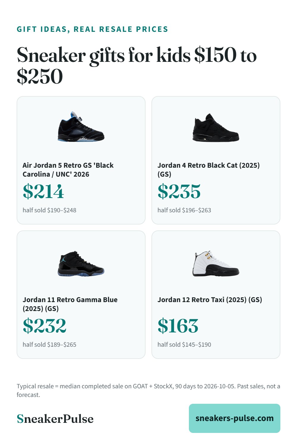 Sneaker gifts for kids $150 to $250: what they actually resell for