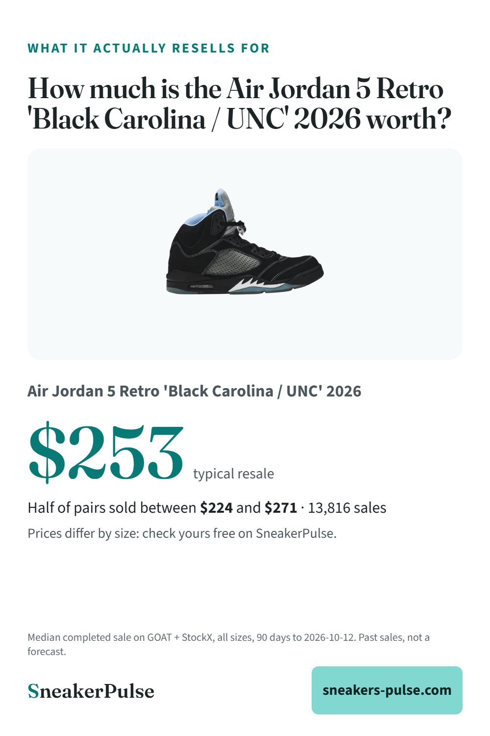 How much is the Air Jordan 5 Retro 'Black Carolina / UNC' 2026 worth? Real resale prices